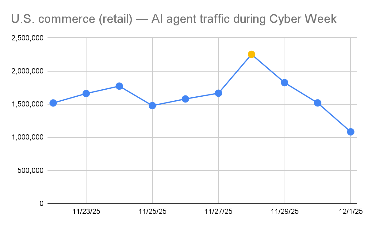AI agent traffic during Cyber Week across U.S. Retail industry segment