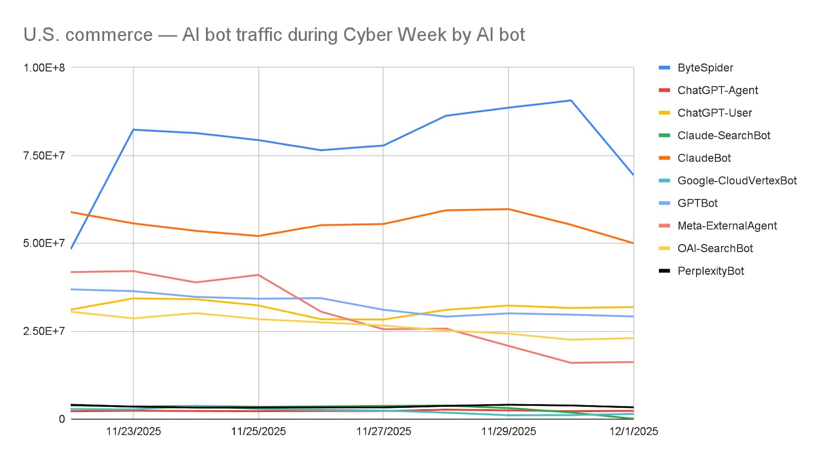 U.S. commerce AI bot traffic during Cyber Week by top 10 AI bots