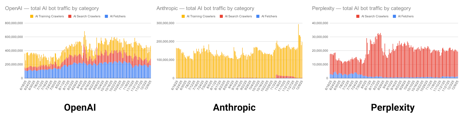Figure 2 illustrates three of the most common AI platforms