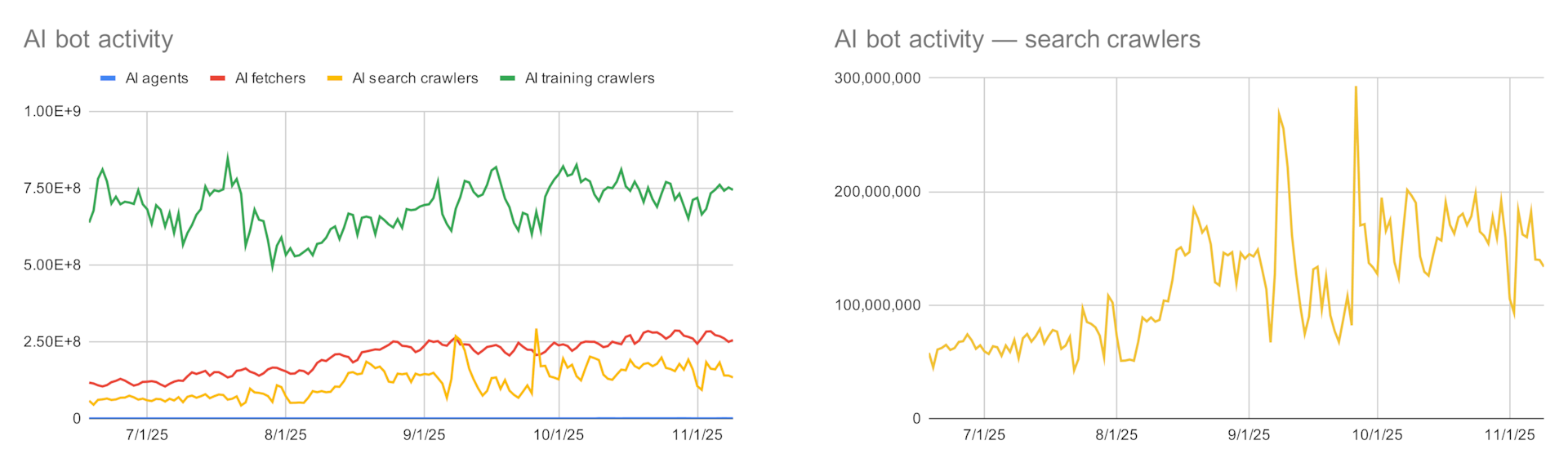 Compared with the surge in AI fetcher activity, this growth pattern in AI search crawlers is more volatile — marked by sharper spikes — and shows a slightly higher overall percentage increase (2.7x vs. 2.4x; Figure 1).