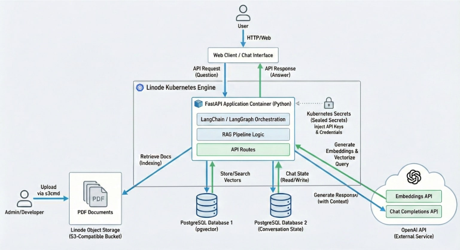 The whole thing runs on Linode Kubernetes Engine (LKE) within Akamai Cloud (Figure 1).