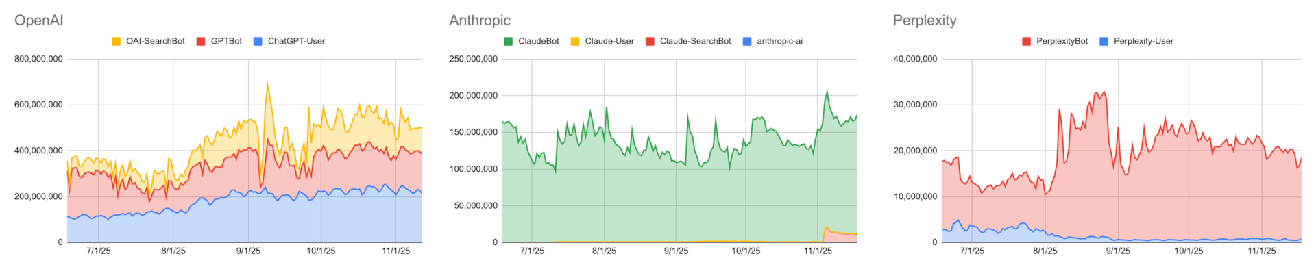 OpenAI isn’t simply operating across training, user-driven fetching, and search crawling; it has significant traffic in all three categories, creating a multilayered pattern that no other vendor comes close to matching (Figure 3).