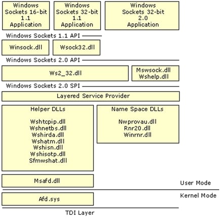 In Figure 2, we find many reference binaries that call afd.sys through input/output controls (IOCTLs). 