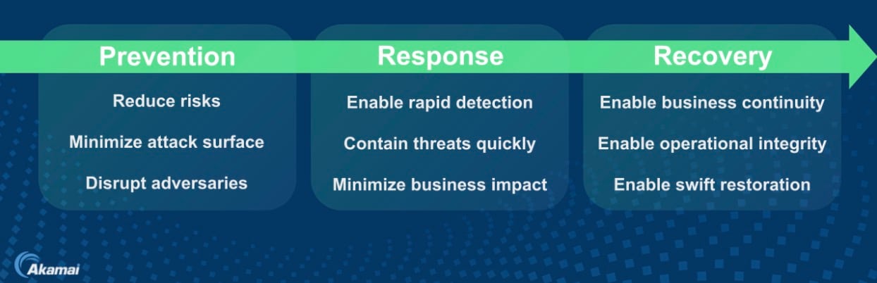 Today, cyber risk reduction and cyber resilience include prevention, response, and recovery (Figure 4).