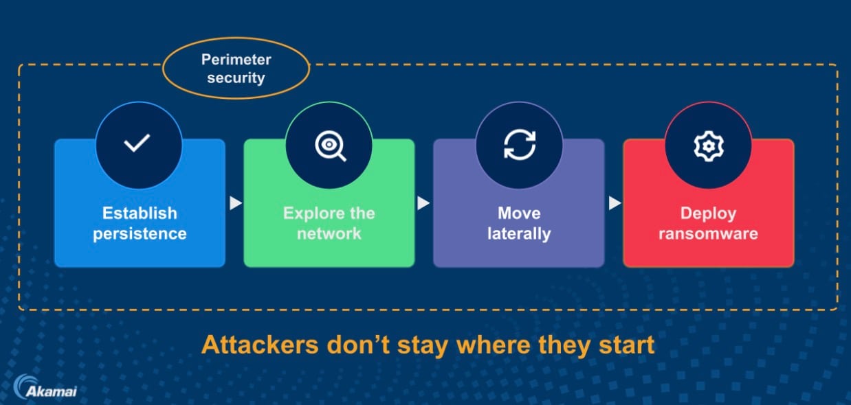Detection without containment is observation; containment is control — because attackers don’t stay where they start (Figure 1).