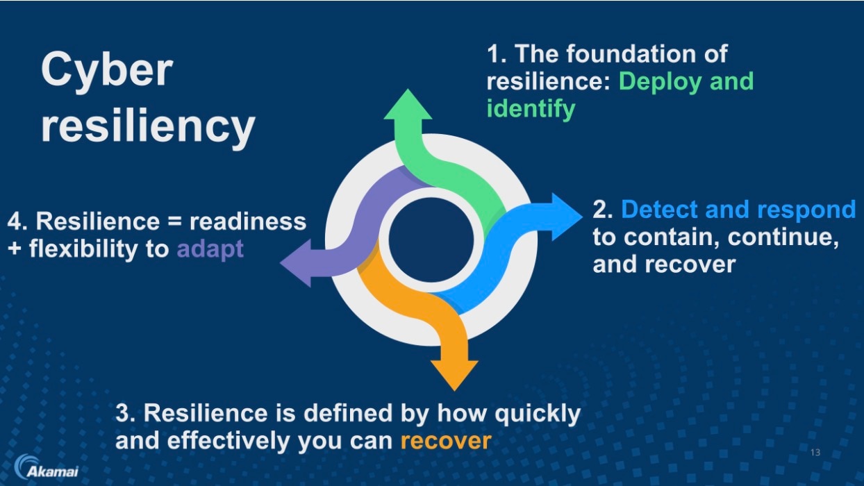Cyber resilience isn’t a linear checklist or a phase; it’s a continuous operating model (Figure 3). 