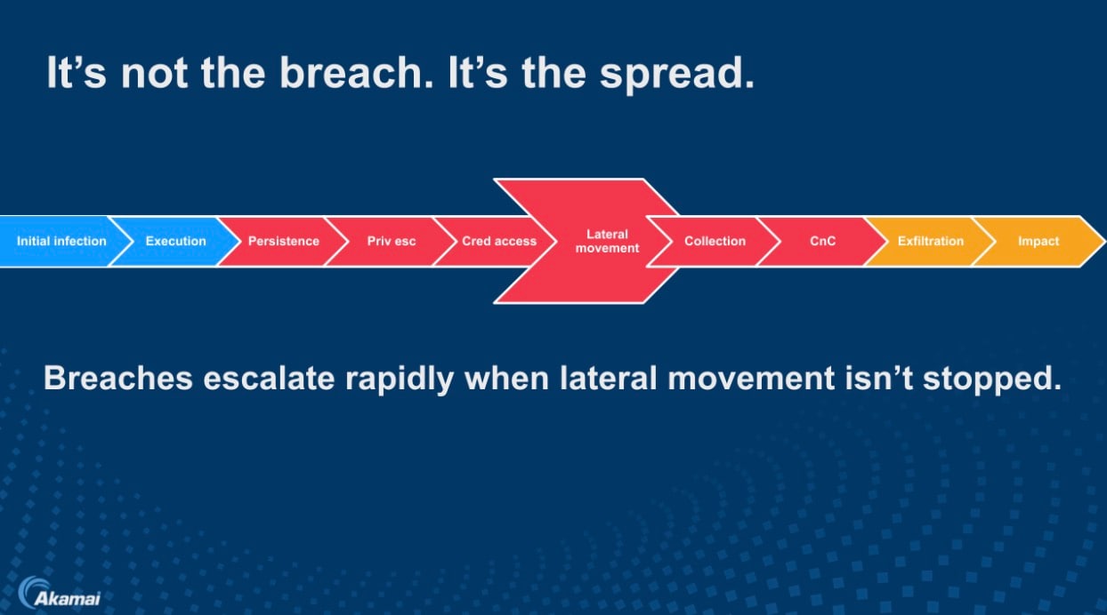 Once attackers move east-west leveraging common administrative tools, they escalate privileges, harvest credentials, and position themselves near crown jewel assets (Figure 2). 