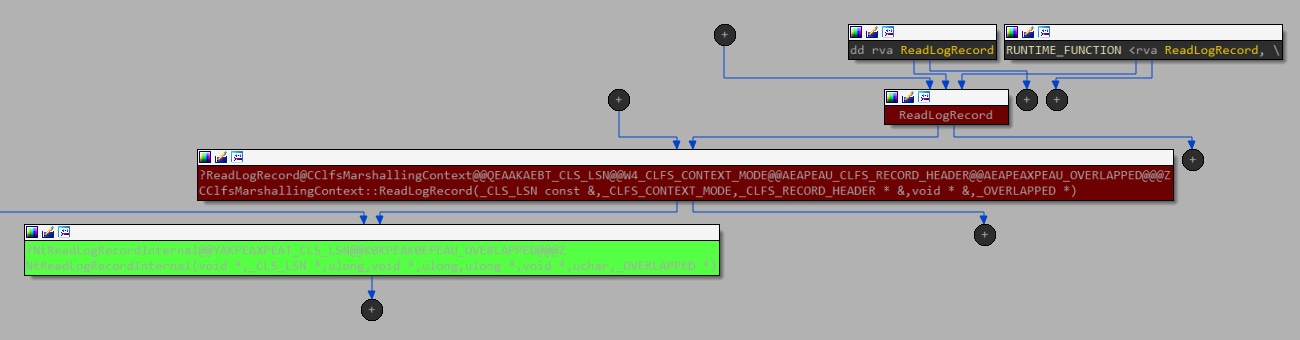 When looking for the user-mode counterparts, we found two candidates, as clfsw32.dll exports the function ReadLogRecord with a direct path for calling this IOCTL (Figure 10).