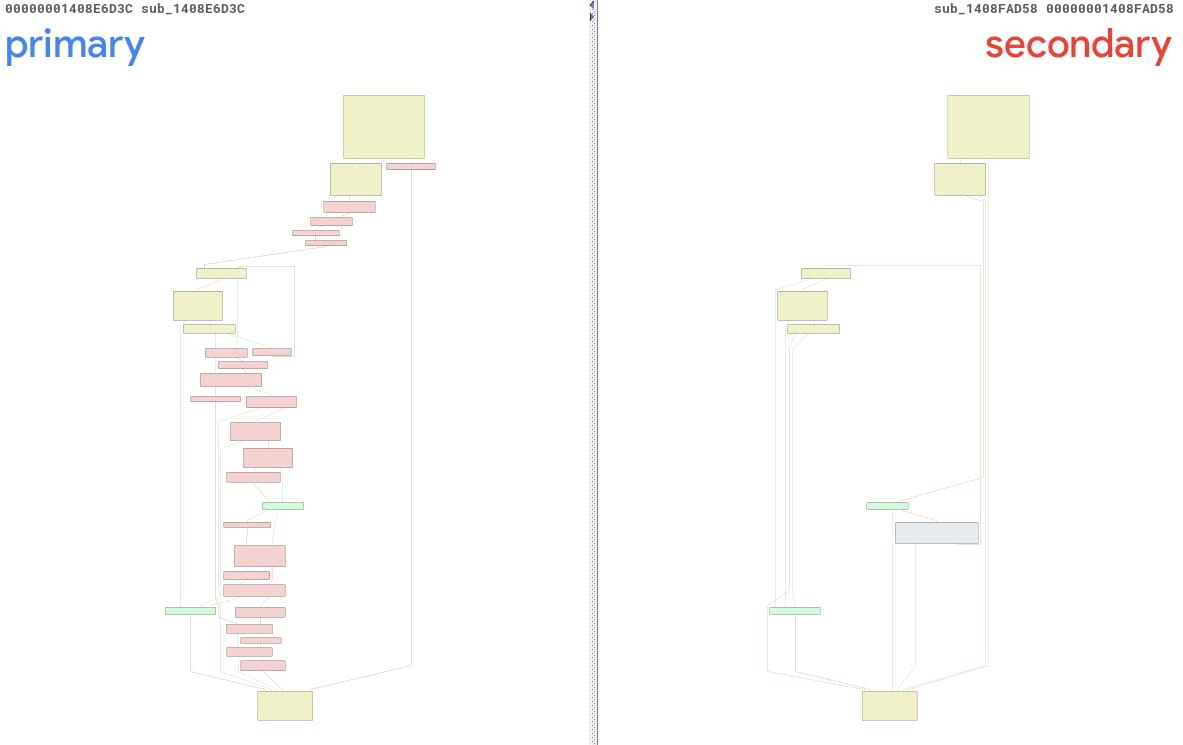 Figure 13 is a BinDiff view of those functions, and it’s easy to see that they are pretty different… too different, if you ask me.