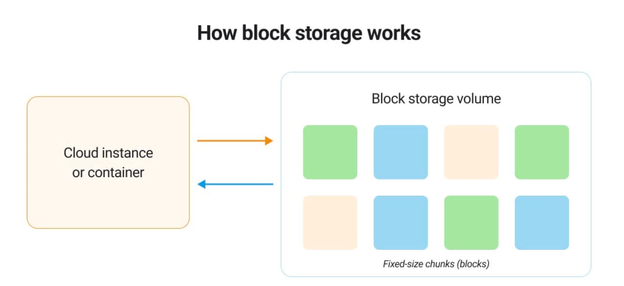 How block storage works