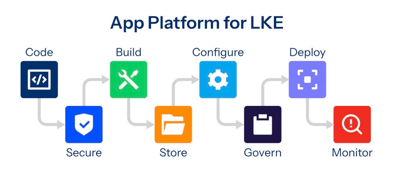 App Platform for LKE