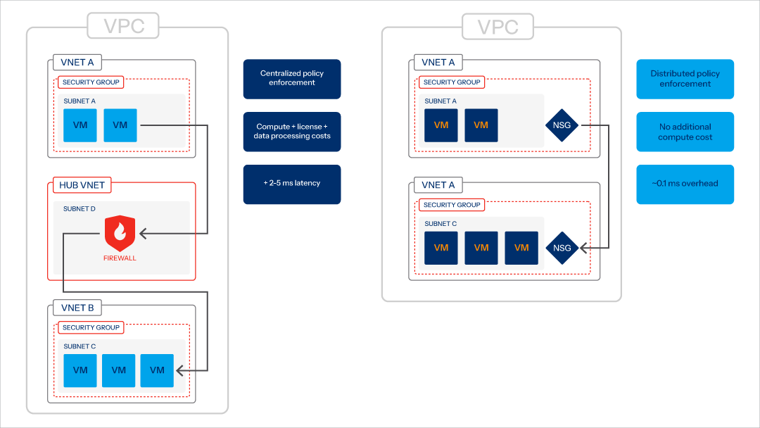 Figure 1 illustrates the differences in traffic flow between firewall-routed and security group–filtered architectures.