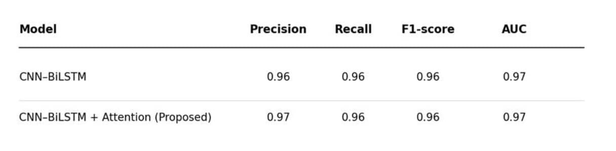 Performance was measured via several metrics commonly used in cybersecurity classification tasks, including accuracy, precision, recall, F1-score, false-positive rate, and false-negative rate (Table 1).