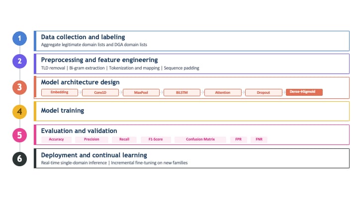 Figure 1 illustrates the overall DGA detection workflow, from data preparation and feature engineering to model training and adaptive deployment.