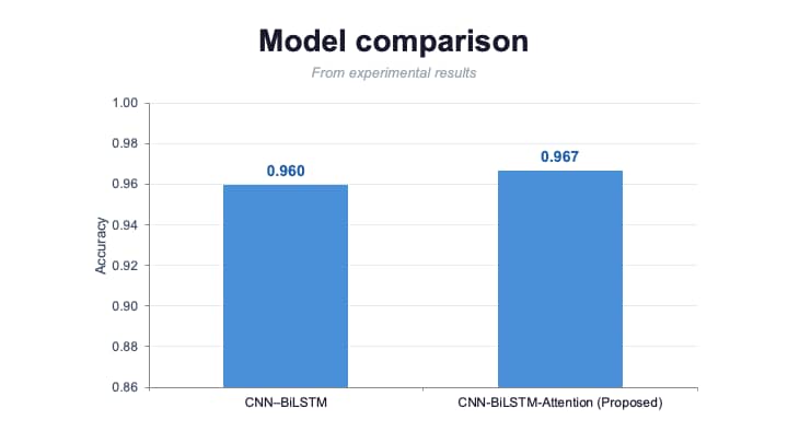 The results consistently showed that the CNN–BiLSTM–Attention architecture outperformed baseline models, delivering stronger detection accuracy while maintaining low false-positive and false-negative rates (Figure 2). 