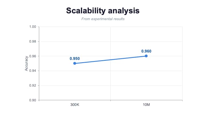 The framework also demonstrated strong scalability when trained on larger datasets, supporting deployment in high-volume DNS environments (Figure 3).