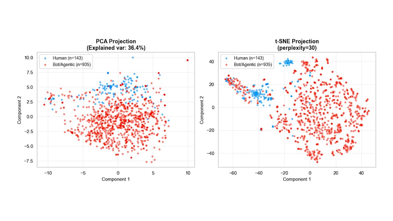 Projected embeddings from original 64-dimensional space onto two-dimensional space using principal component analysis (PCA) and t-stochastic neighbor embeddings (t-SNE)