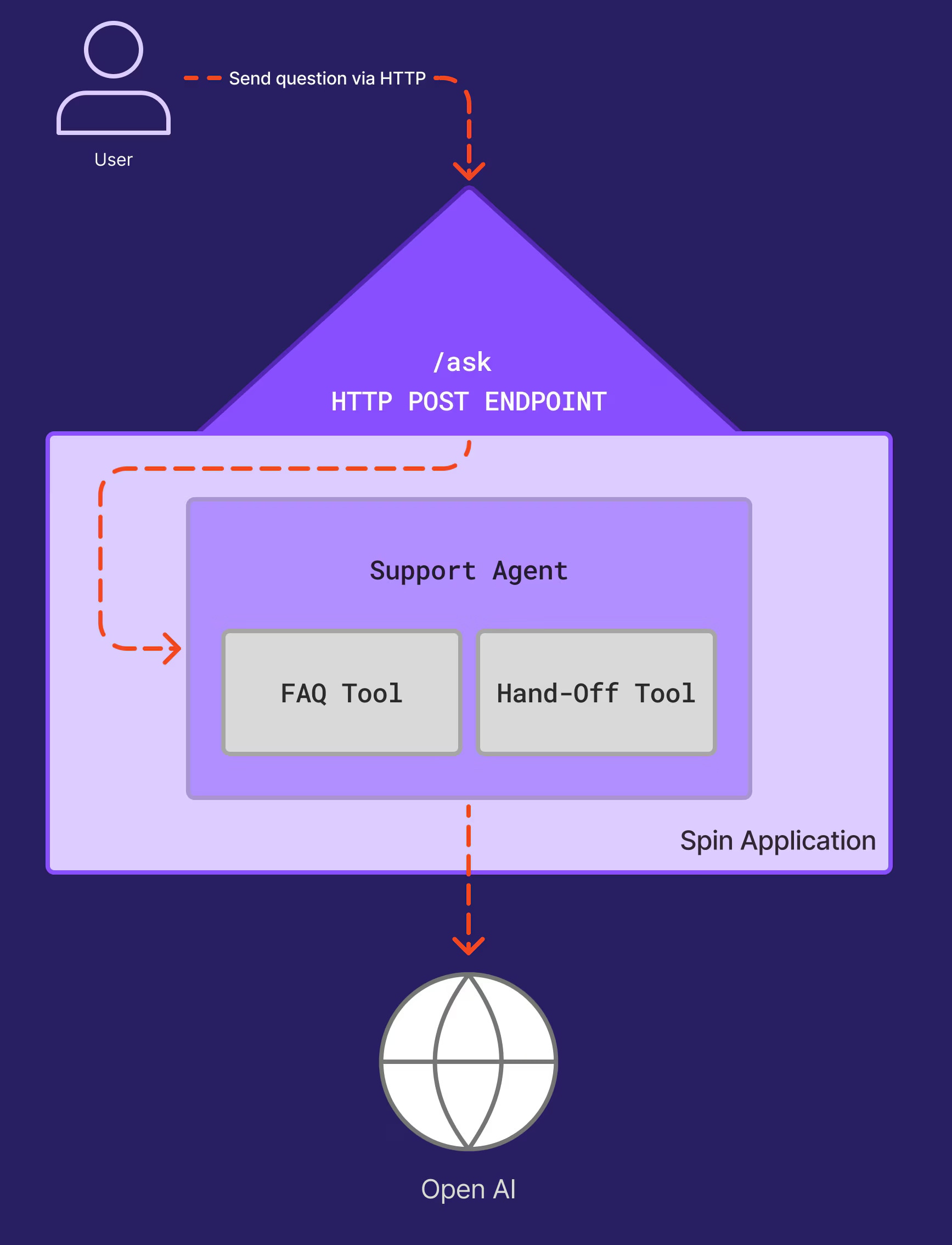 AI Agents wit Spin Design