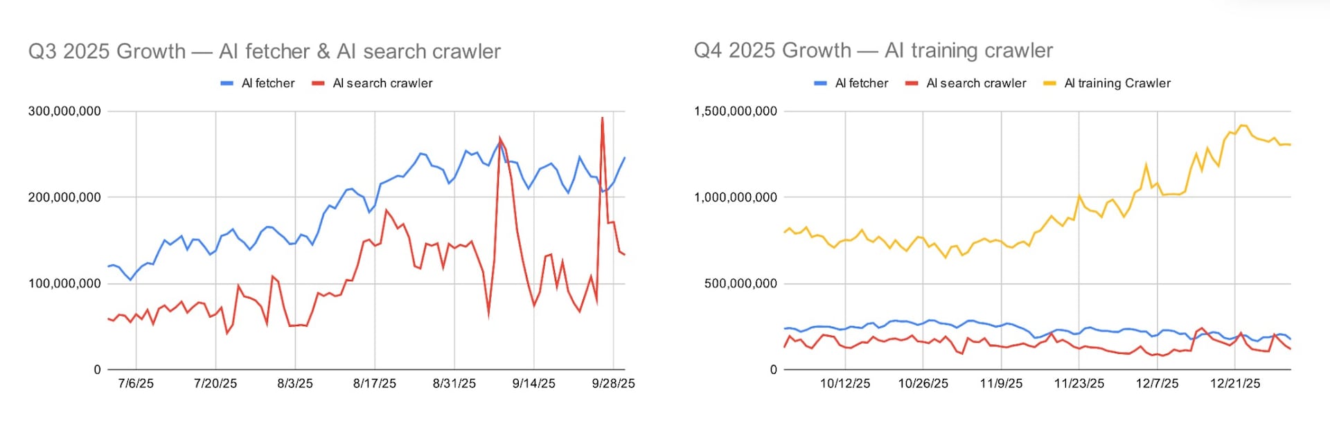 That momentum shifted in Q4, however, when traffic from AI fetchers and search crawlers declined while AI training crawler traffic accelerated sharply
