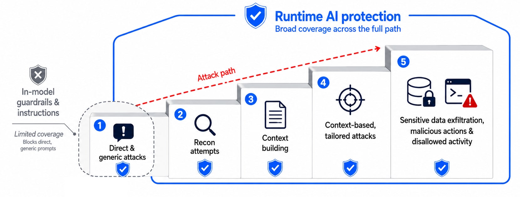 The goals are to both block a direct secret leak prompt and to detect any behavior that leads to exploitation: capability probing, tool discovery, knowledge-base probing, boundary calibration, and more (Figure 5).