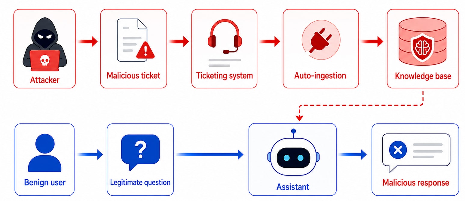 It suggests where to look for indirect input channels and how external content might eventually reach the assistant (Figure 3).