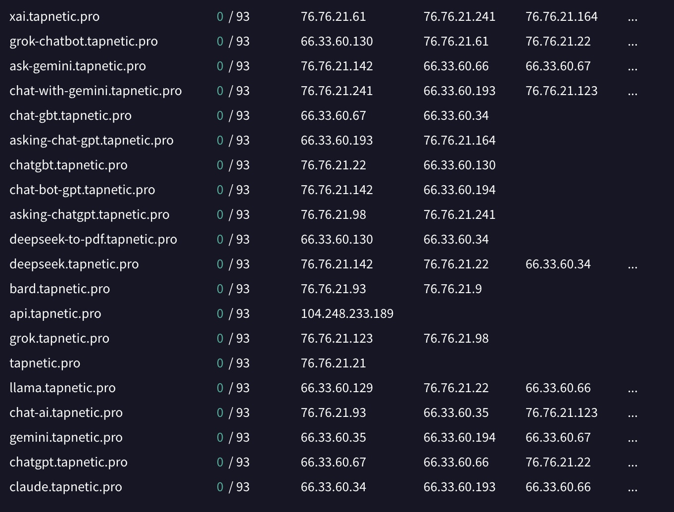 Each extension communicates with a dedicated subdomain of tapnetic[.]pro, typically themed to match the impersonated AI product (e.g., Claude, ChatGPT, Gemini).