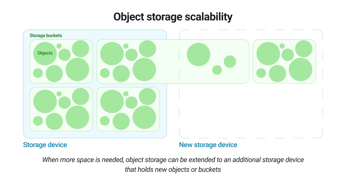 How object storage works for scalability