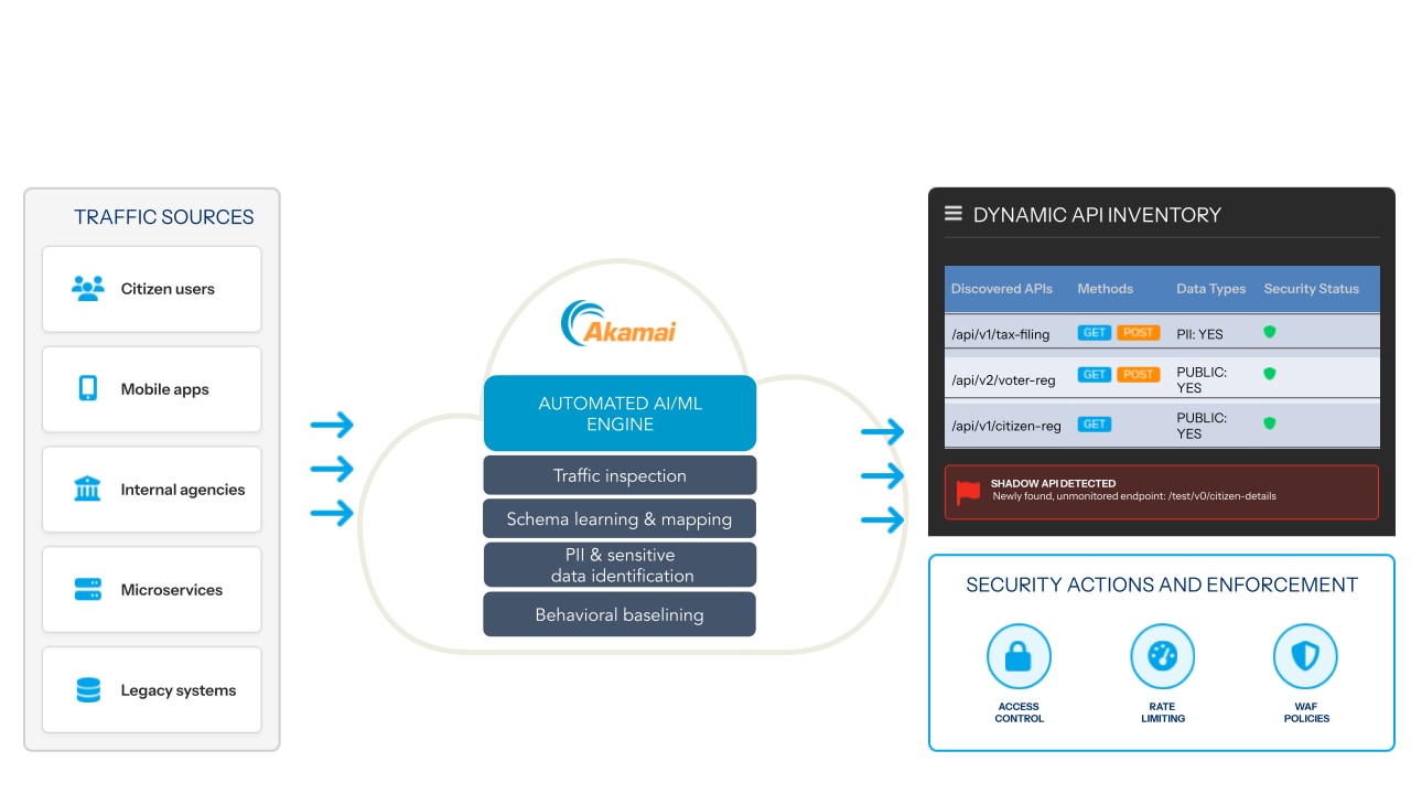 These tools scan network traffic to map out every active endpoint to identify exactly what data is flowing where — and expose shadow APIs before hackers find them (Figure 1).