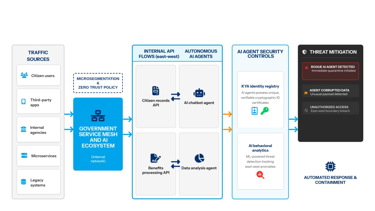 You must gain visibility into these internal chatter patterns to detect risks like rogue agents or agents that are processing corrupted, “polluted context” data from external APIs (Figure 2).