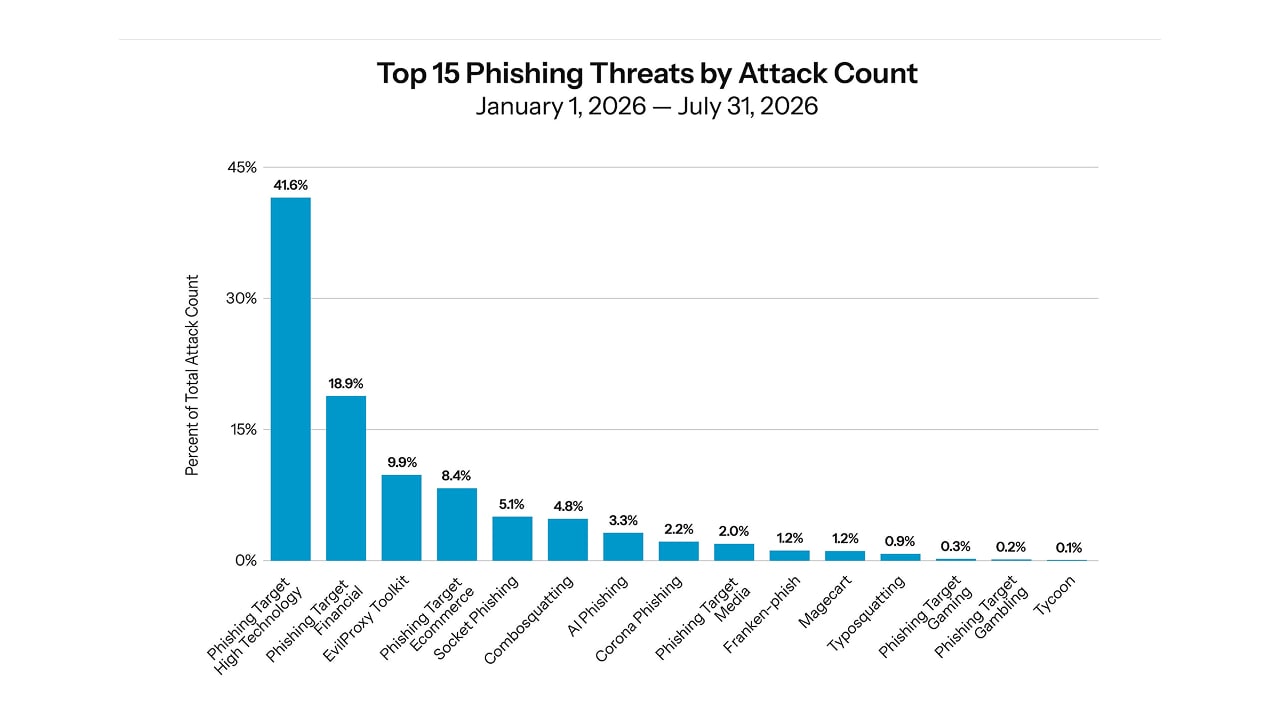 According to Akamai data from January through July 2026, nearly 70% of the malicious phishing domains observed impersonated brands in three industries: high technology (41.6%), financial services (18.9%), and commerce (8.4%; Figure 1).