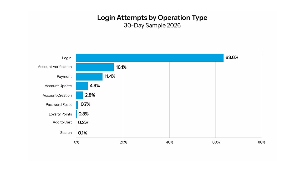 Standard login attempts represented the largest share of activity across all risk levels, followed by account verification requests (Figure 3). 