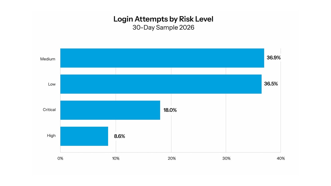 A 30-day sample of data from Akamai Account Protector showed that 26.6% of login attempts were at the high or critical risk level (Figure 2). 