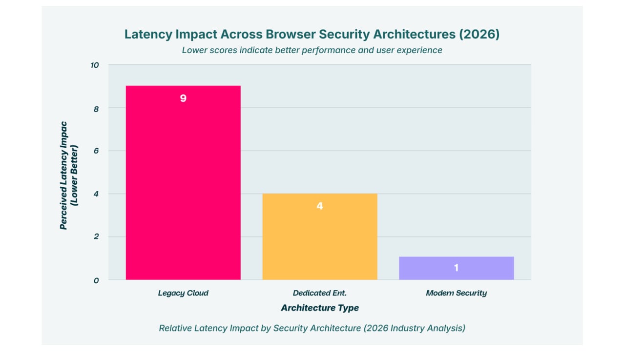 Latency Impact Across Browser Security Architectures (2026)