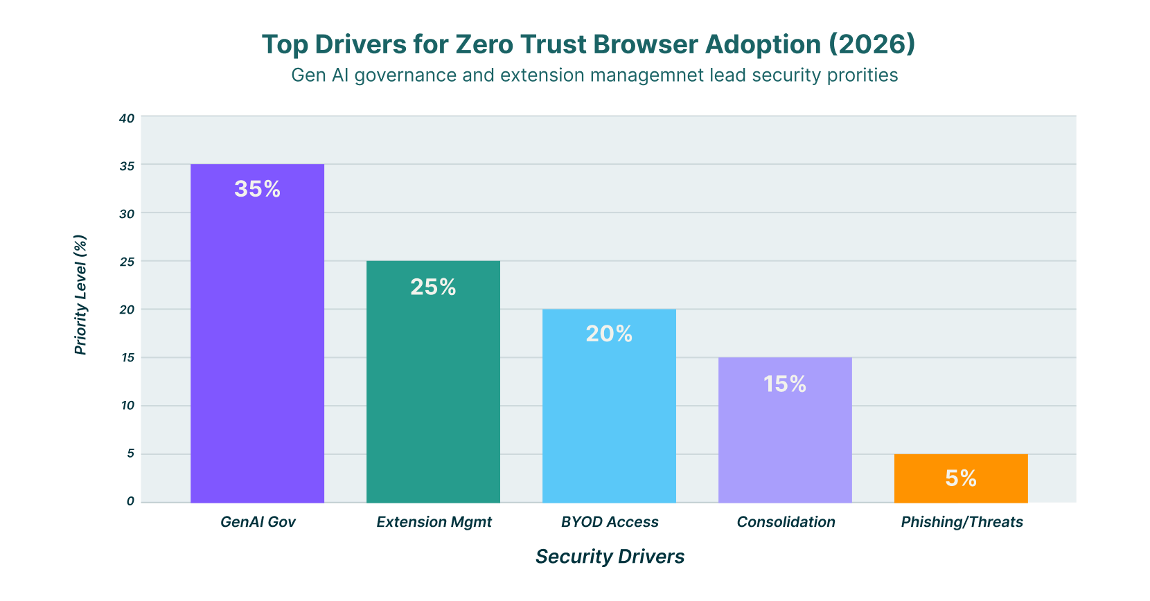 Top Drivers for Zero Trust Browser Adoption (2026)