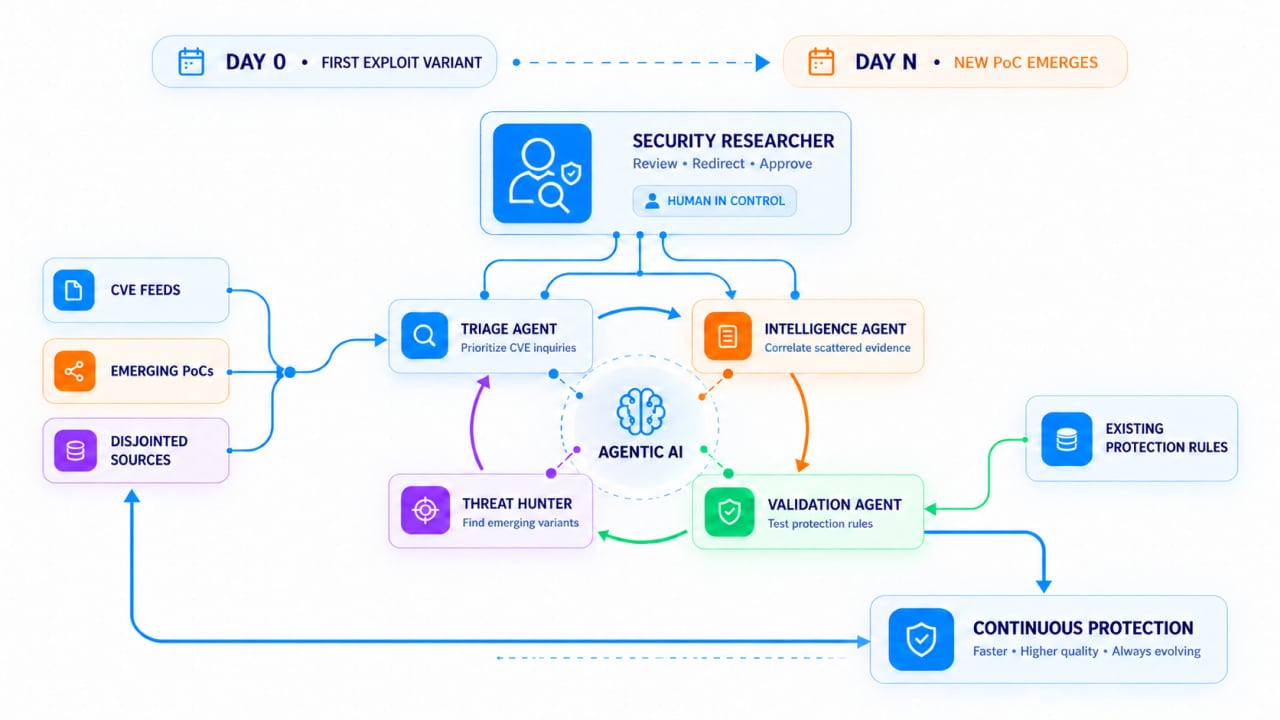 Continuous agentic CVE intelligence, guided by human expertise flow chart
