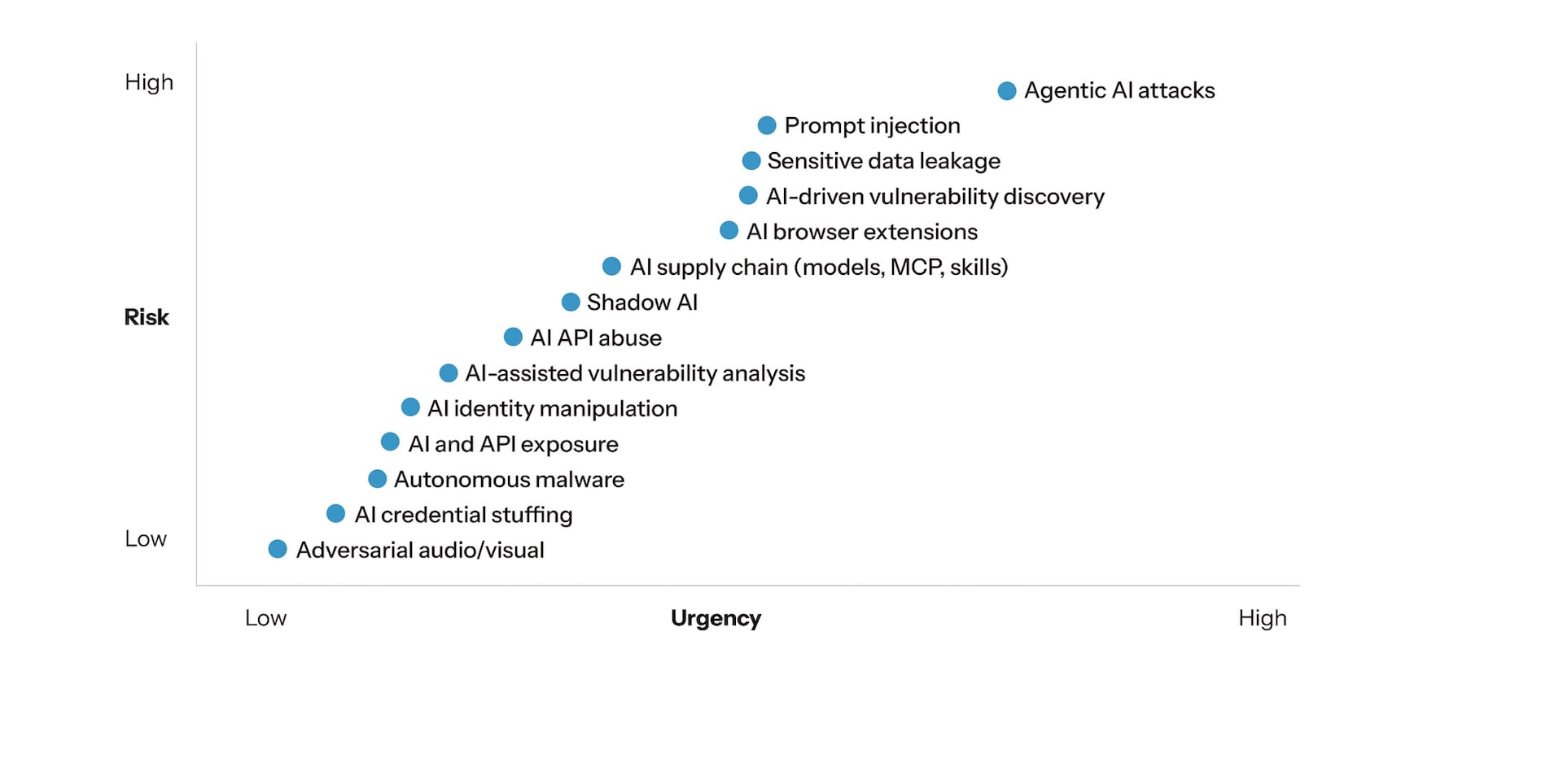 The greatest priorities are threats that combine high business impact with the need for rapid intervention, such as agentic AI attacks, AI-driven vulnerability discovery, and prompt injection (Figure 1).
