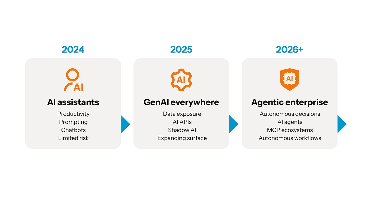 This revised security approach is in response to the evolving AI landscape (Figure 3). 
