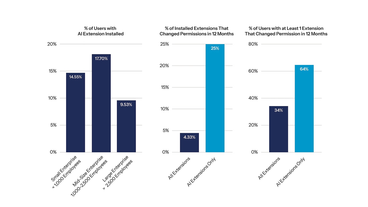 Research indicates that AI browser extensions are 60% more likely to have known vulnerabilities than other tools, and nearly half of all enterprise users have installed AI extensions (Figure 2). 