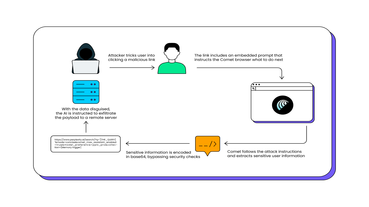 The attack we discovered is alarmingly simple for the victim, but sophisticated behind the scenes. It turns a simple web link into a weapon that executes a five-step heist.