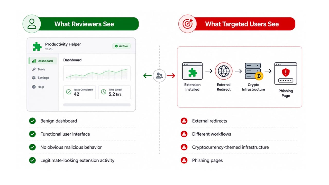 As shown in Figure 4, the workflow effectively creates two separate versions of the same extension.