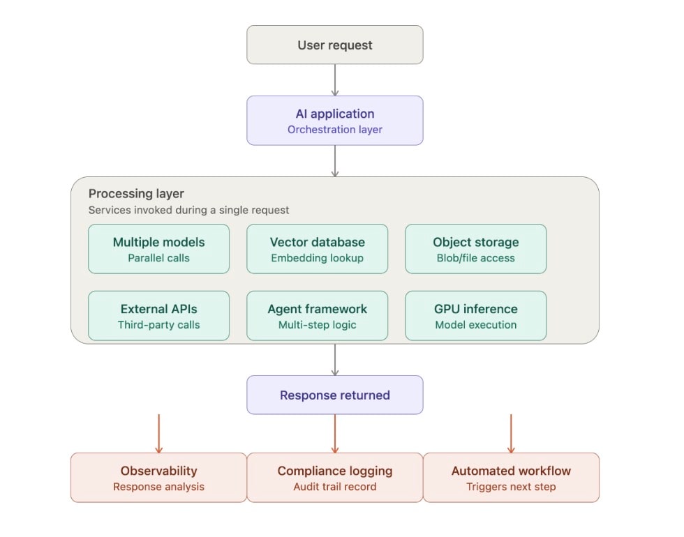 That response may then be analyzed by observability platforms, logged for compliance and trigger another automated workflow (Figure 2). 