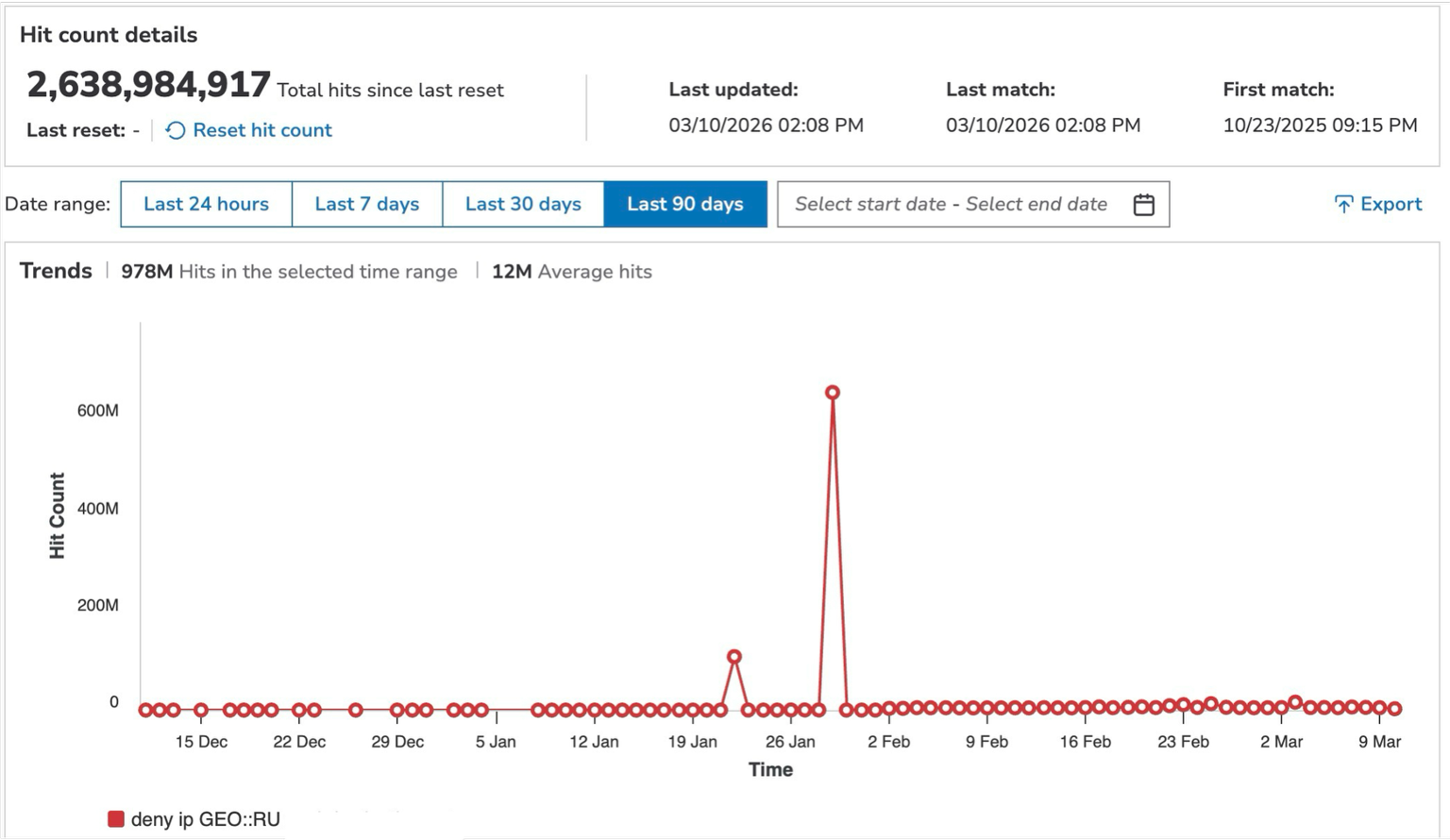 This customer experienced 978 million hits over 90 days, of which 46 million hits were recorded on the Network Cloud Firewall rule — [deny ip GEO:: RU any] — in a single week (Figure 4). 