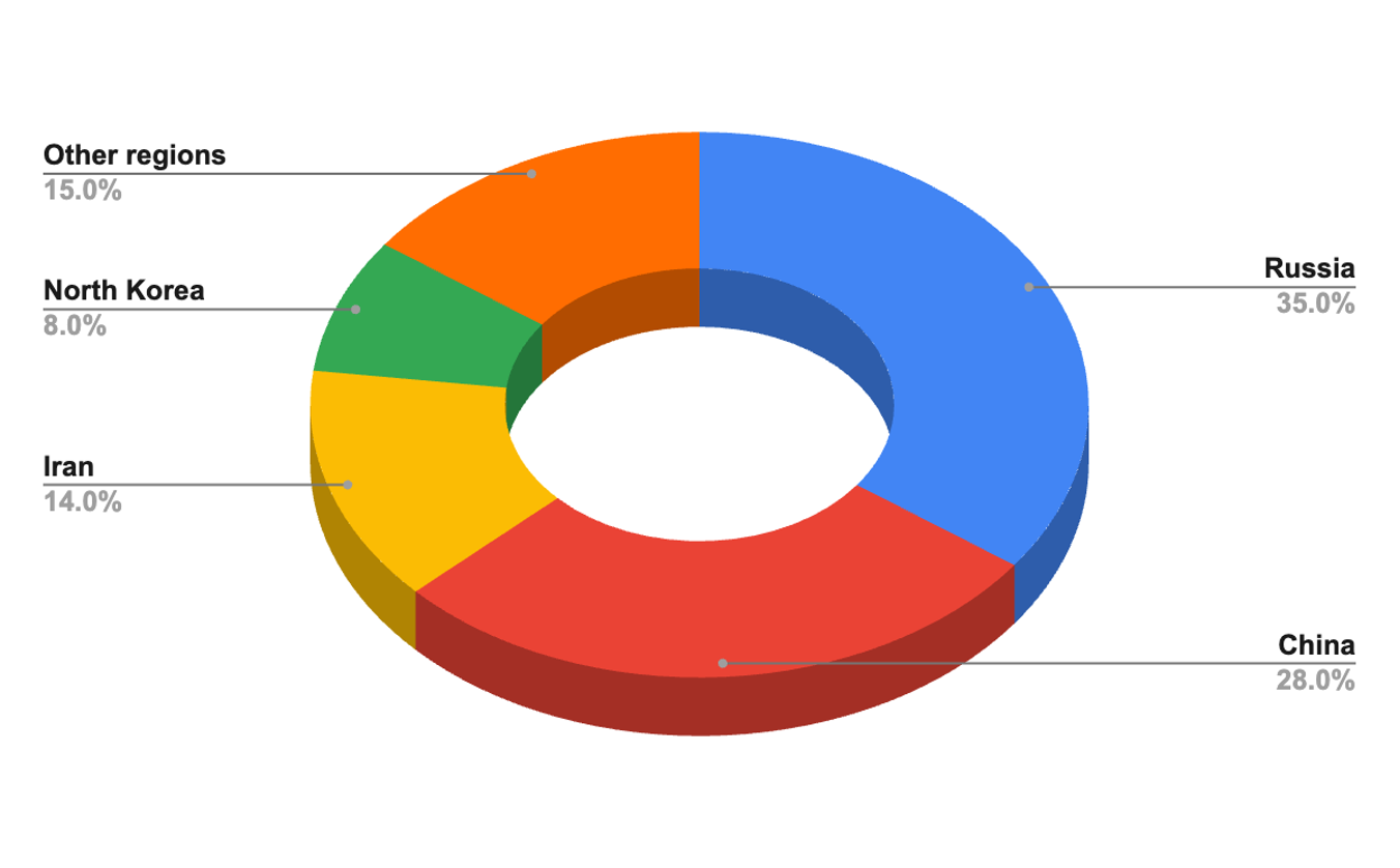 Figure 1 shows the key regions from where malicious traffic was generated by threat actors to saturate or disable the digital infrastructures and applications of customers protected by Prolexic Network Cloud Firewall. 