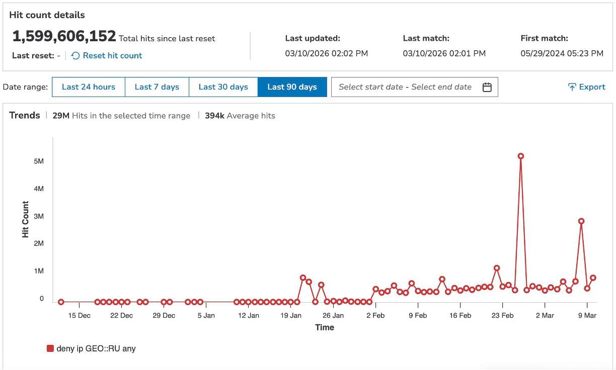 On February 28, the date when the conflict in the Middle East began, the customer blocked more than 5 million malicious packets in a single day with Prolexic Network Cloud Firewall (Figure 7).