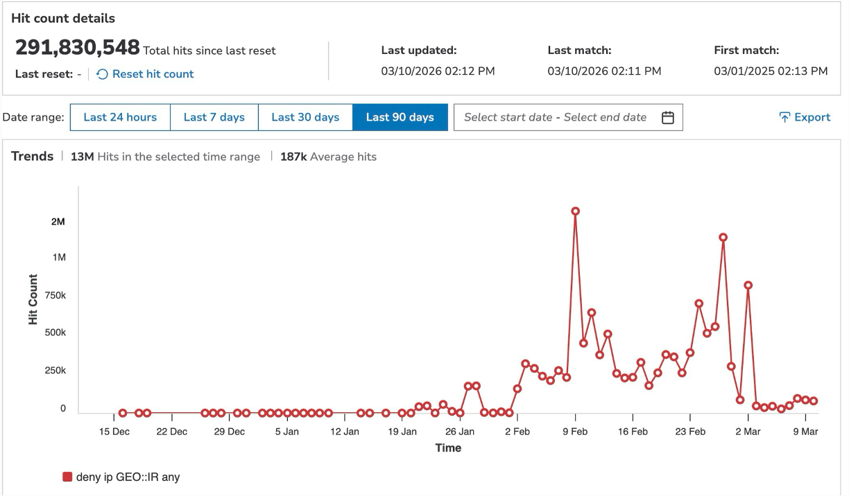 Figure 6 shows the repeated traffic spikes during this 30-day period. 