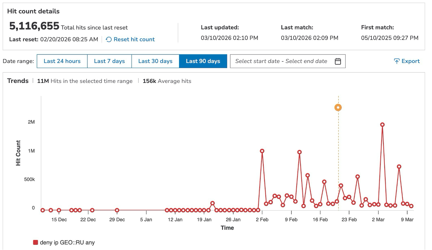 Figure 3 shows the malicious and unusual traffic spikes originating from Russia over 90 days in early 2026 and how Prolexic Network Cloud Firewall helped this customer seamlessly block this unwanted packet traffic with a single click.