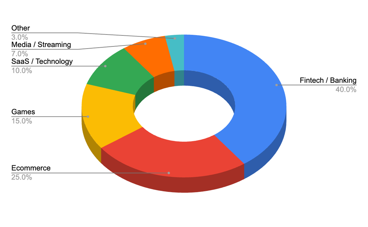 Figure 2 shows some of the key industries  that are being persistently targeted by  malicious traffic from threat actors each time there is a sudden spike in geopolitical conflicts. 
