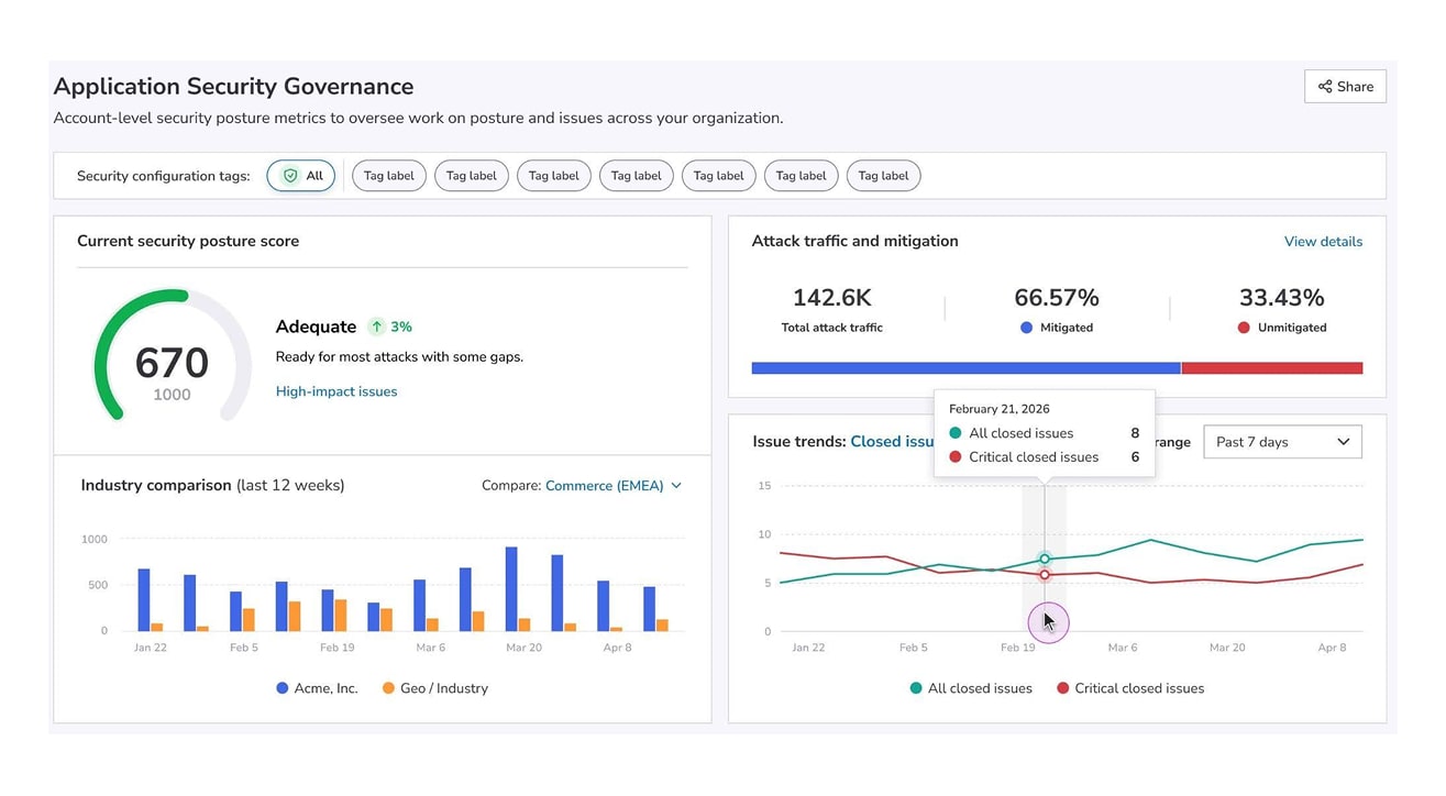 Rather than requiring security leaders to navigate individual configurations or operational alerts, the dashboard brings together an account-level picture of security posture, protection coverage, risk, attack activity, mitigation trends, and critical items that require attention (Figure 4).