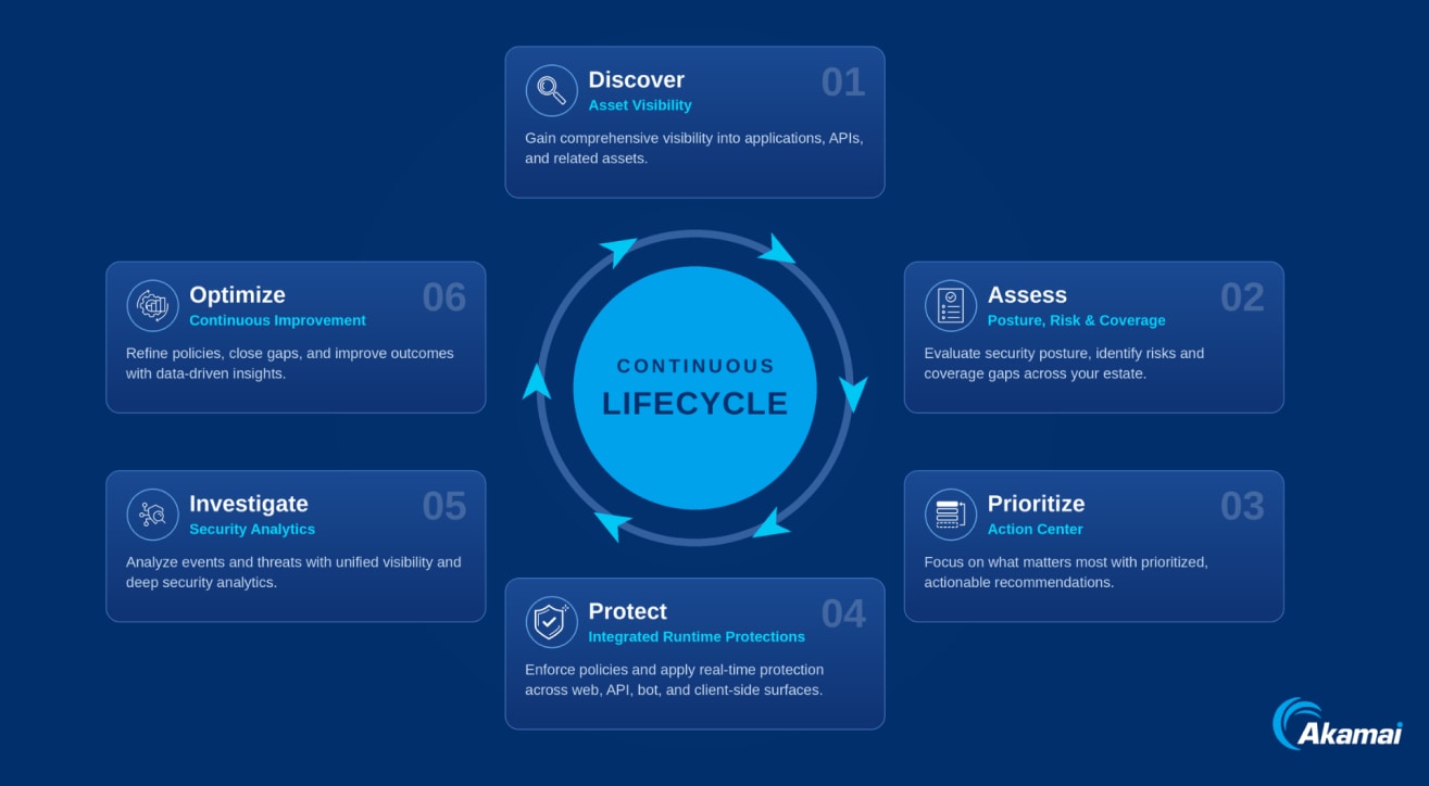 As shown in Figure 1, we view application protection as a continuous cycle within the closed loop platform approach: Discover. Assess. Prioritize. Protect. Investigate. Optimize.
