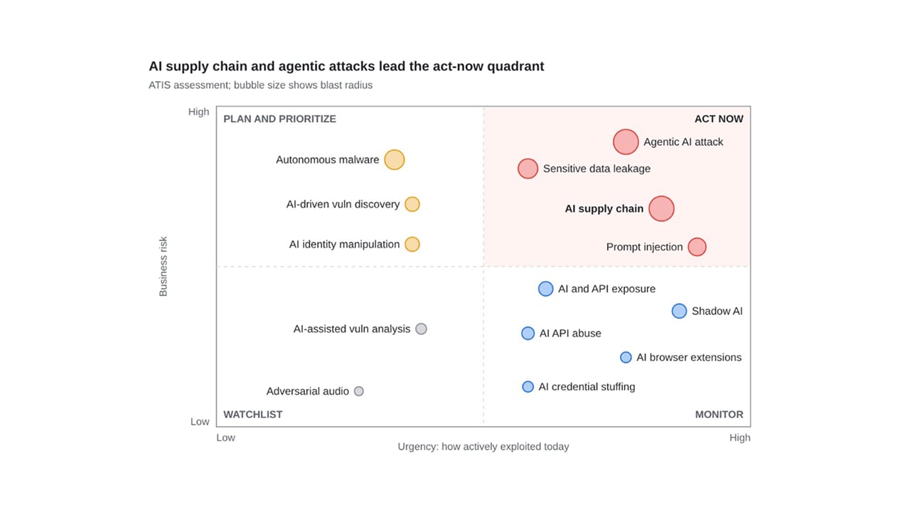 ATIS ranks AI-related threats by business impact, how actively each is exploited today, and how far damage spreads. Four threats land in the Act Now corner: AI supply chain, agentic AI attacks, sensitive data leakage, and prompt injection (Figure 1).